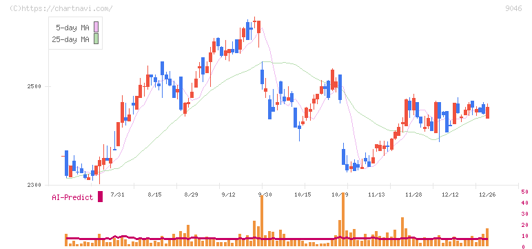 神戸電鉄(9046)の日足チャート
