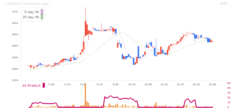 センコン物流(9051)の日足チャート