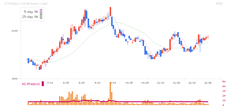 山陽電気鉄道(9052)の日足チャート