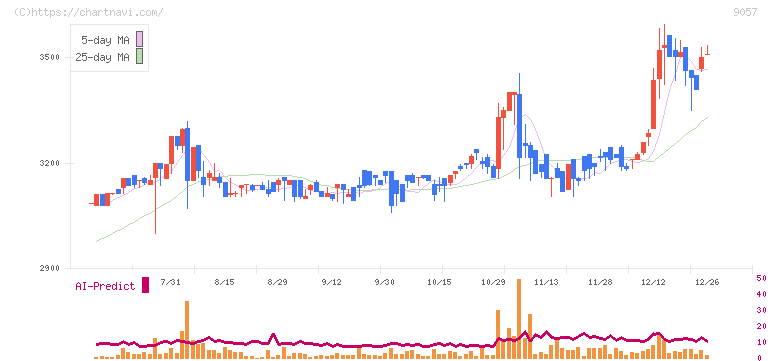 遠州トラック(9057)の日足チャート
