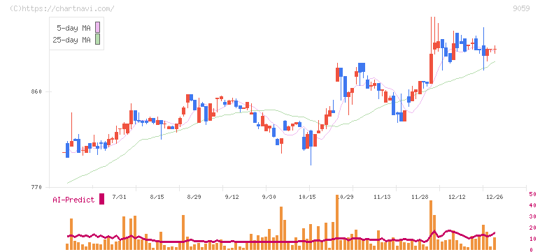 カンダホールディングス(9059)の日足チャート