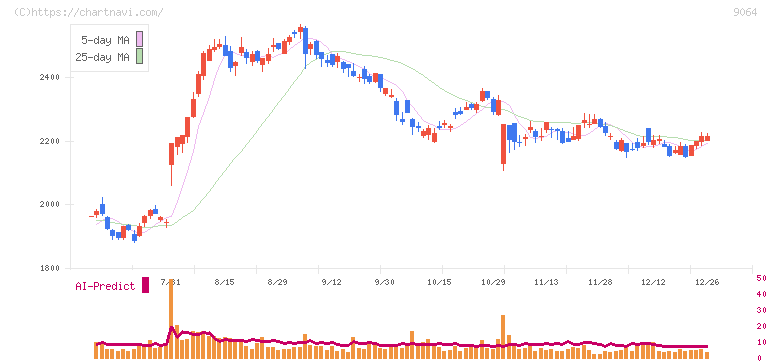 ヤマトホールディングス(9064)の日足チャート