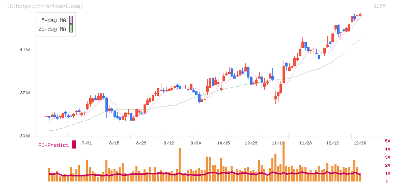 福山通運(9075)の日足チャート