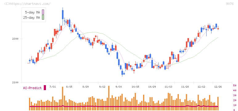 セイノーホールディングス(9076)の日足チャート
