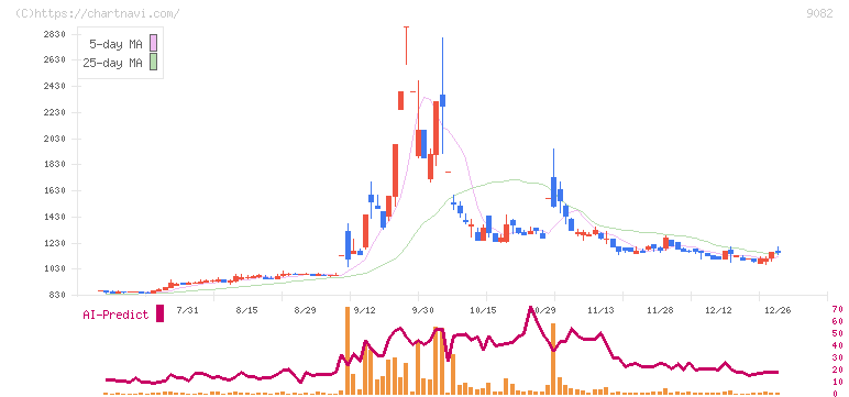 大和自動車交通(9082)の日足チャート
