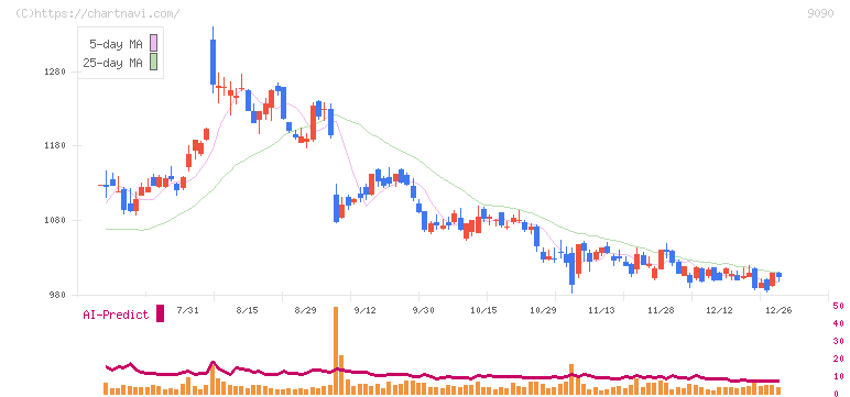 ＡＺ－ＣＯＭ丸和ホールディングス(9090)の日足チャート