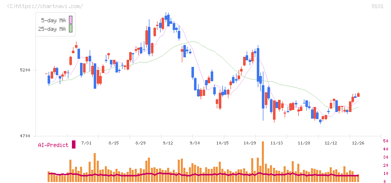 日本郵船(9101)の日足チャート
