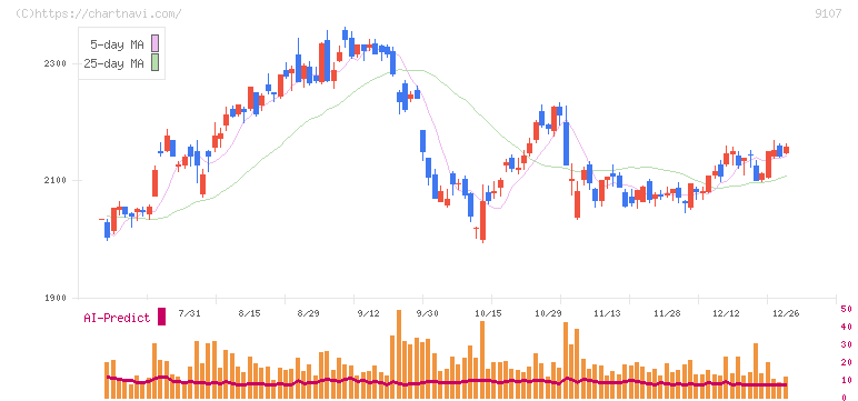 川崎汽船(9107)の日足チャート
