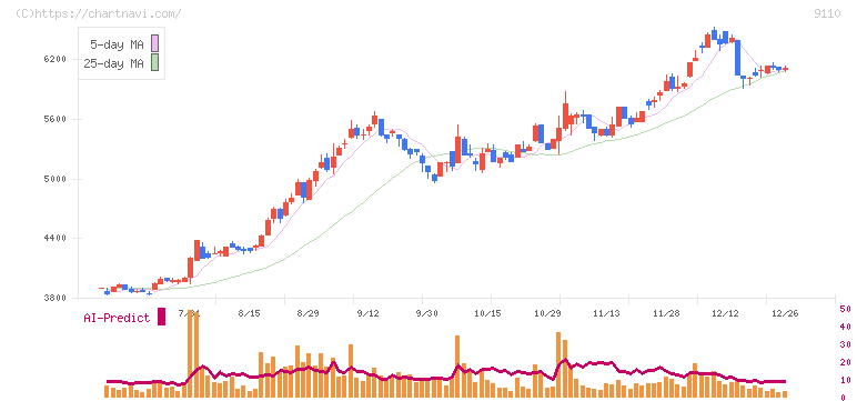 ＮＳユナイテッド海運(9110)の日足チャート