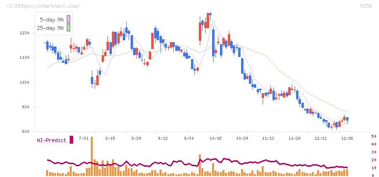シーユーシー(9158)の日足チャート