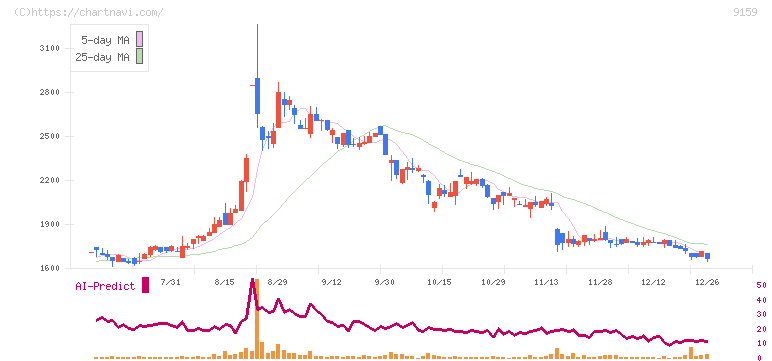 Ｗ　ＴＯＫＹＯ(9159)の日足チャート