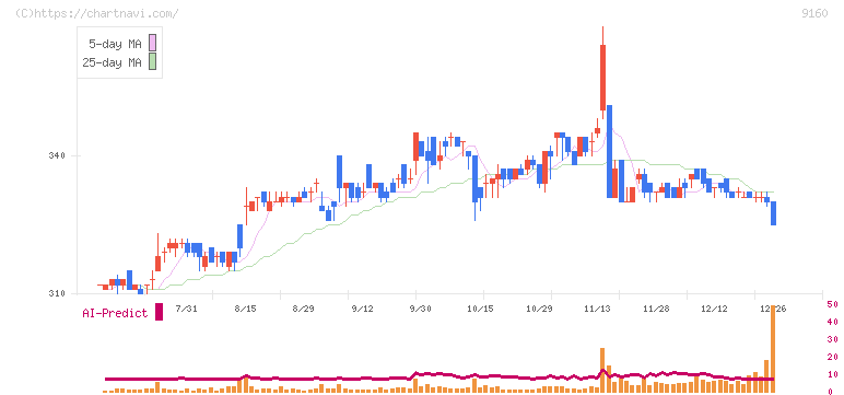 ノバレーゼ(9160)の日足チャート