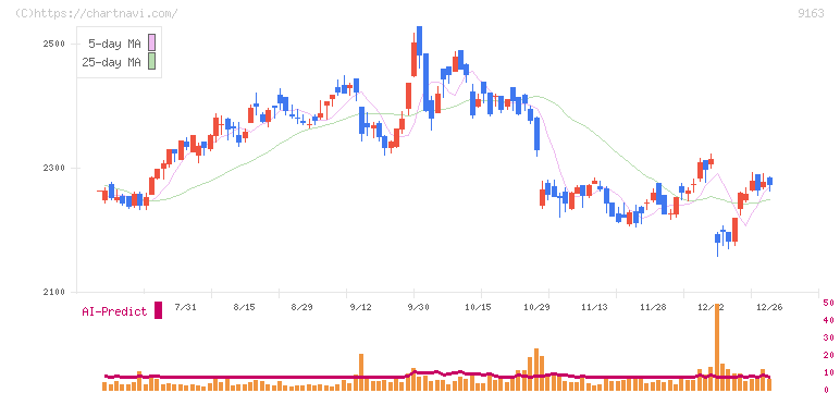 ナレルグループ(9163)の日足チャート