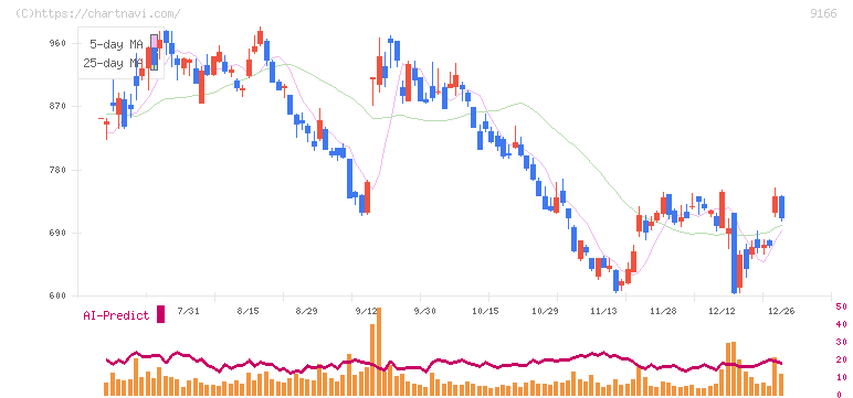 ＧＥＮＤＡ(9166)の日足チャート