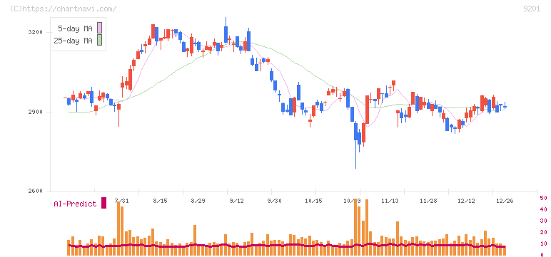日本航空(9201)の日足チャート