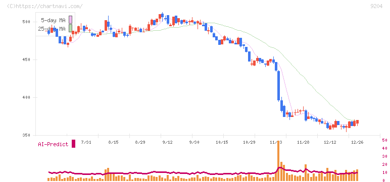 スカイマーク(9204)の日足チャート