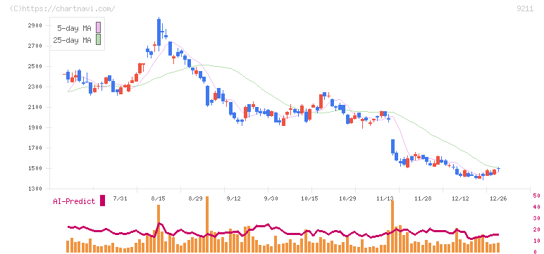 エフ・コード(9211)の日足チャート