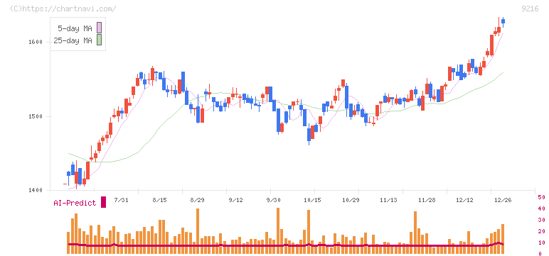 ビーウィズ(9216)の日足チャート