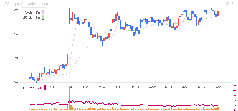 メンタルヘルステクノロジーズ(9218)の日足チャート