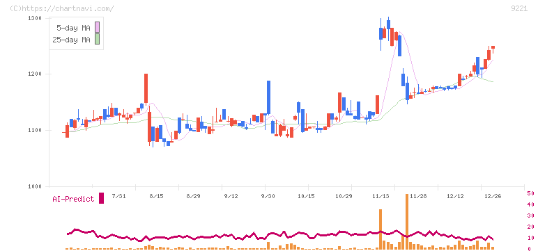 フルハシＥＰＯ(9221)の日足チャート