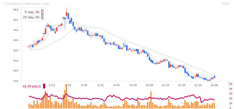 サンウェルズ(9229)の日足チャート