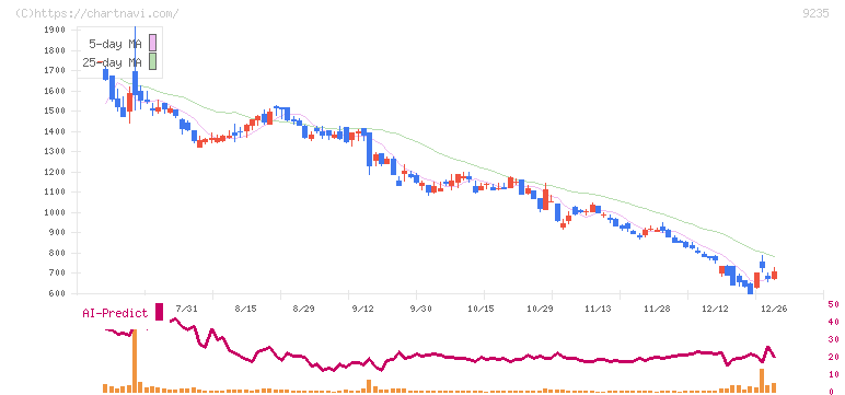売れるネット広告社(9235)の日足チャート