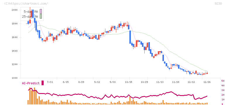 バリュークリエーション(9238)の日足チャート