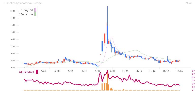 デリバリーコンサルティング(9240)の日足チャート