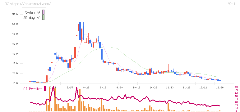 フューチャーリンクネットワーク(9241)の日足チャート