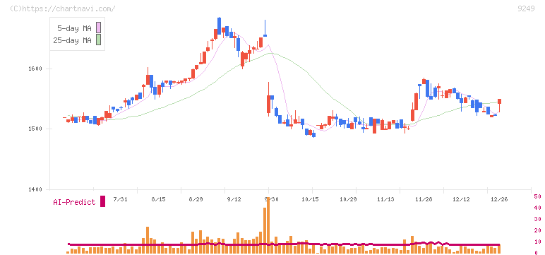 日本エコシステム(9249)の日足チャート