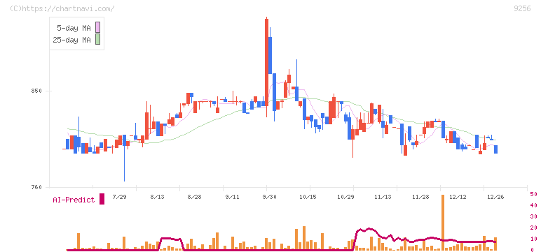 サクシード(9256)の日足チャート