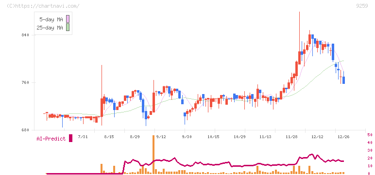 タカヨシホールディングス(9259)の日足チャート