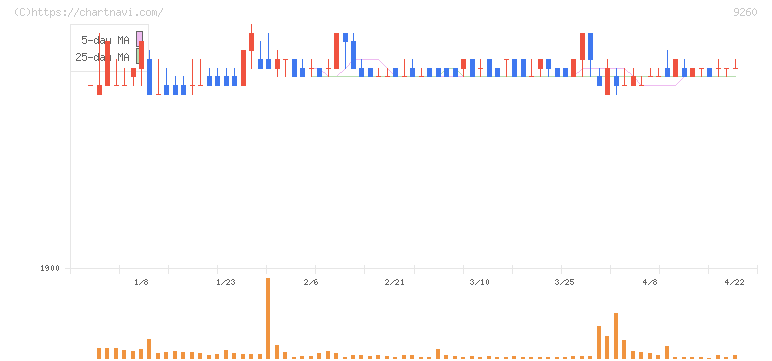 西本Ｗｉｓｍｅｔｔａｃホールディングス(9260)の日足チャート