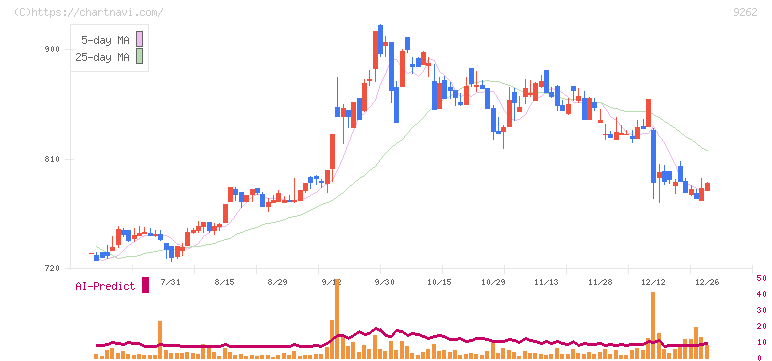シルバーライフ(9262)の日足チャート