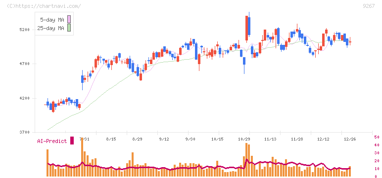 Ｇｅｎｋｙ　ＤｒｕｇＳｔｏｒｅｓ(9267)の日足チャート