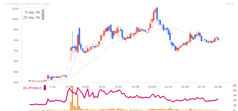 和心(9271)の日足チャート