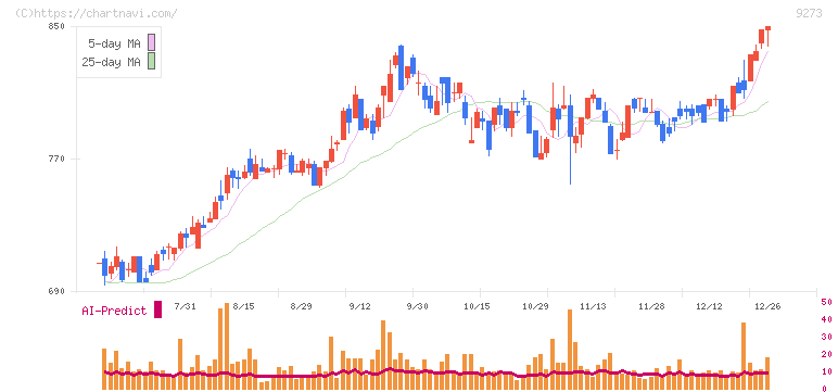 コーア商事ホールディングス(9273)の日足チャート