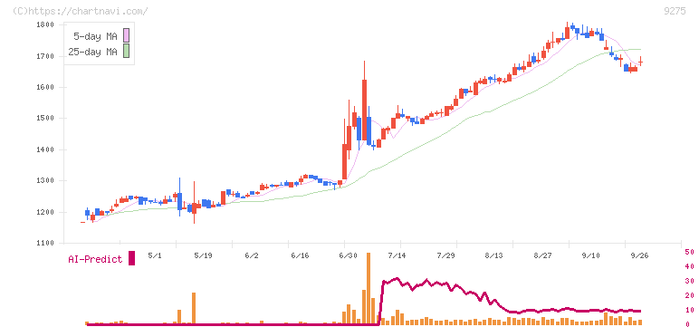ナルミヤ・インターナショナル(9275)の日足チャート