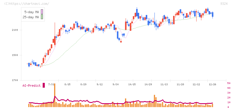 安田倉庫(9324)の日足チャート