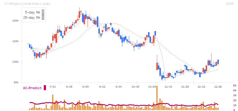 ファイズホールディングス(9325)の日足チャート