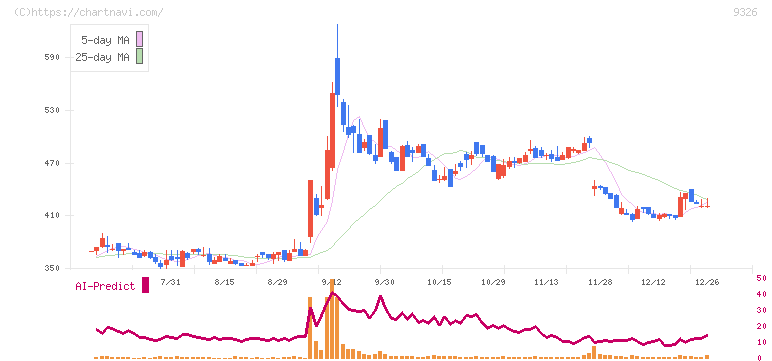 関通(9326)の日足チャート