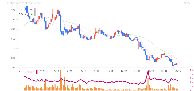 イー・ロジット(9327)の日足チャート