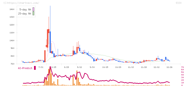 揚羽(9330)の日足チャート