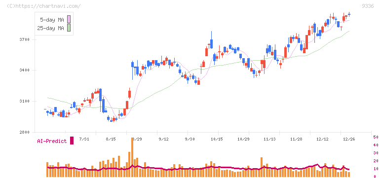 大栄環境(9336)の日足チャート