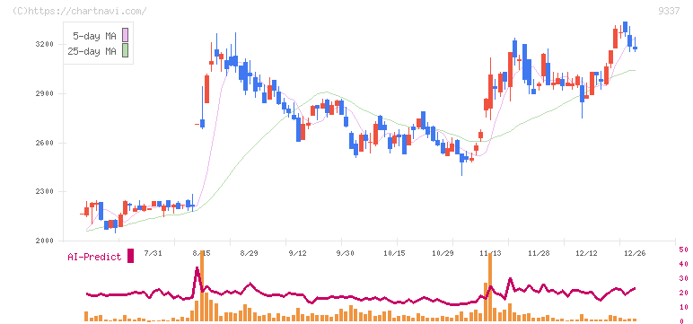 トリドリ(9337)の日足チャート