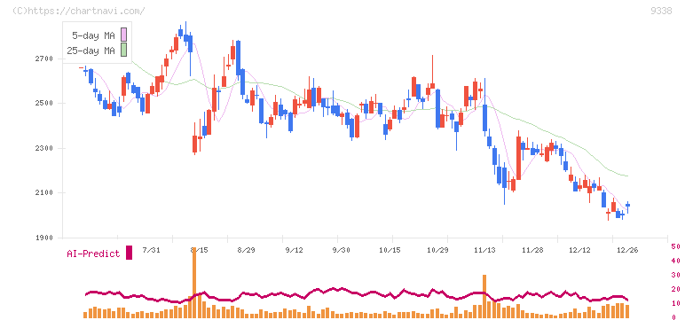 ＩＮＦＯＲＩＣＨ(9338)の日足チャート