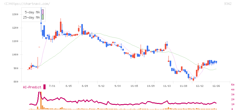 スマサポ(9342)の日足チャート