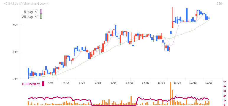 アクシスコンサルティング(9344)の日足チャート