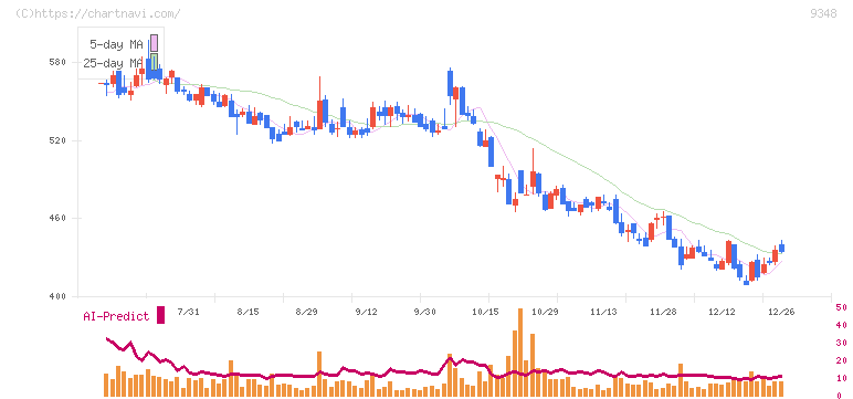 ｉｓｐａｃｅ(9348)の日足チャート