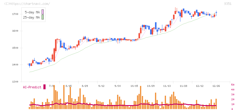 東洋埠頭(9351)の日足チャート